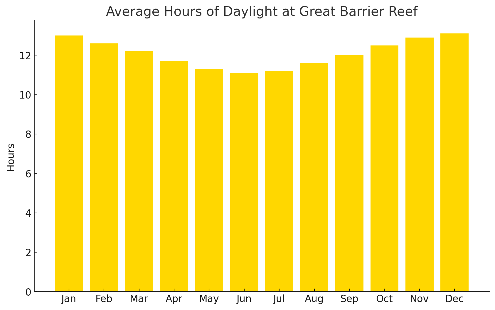 column chart of monthly average hours of daylight at Cairns Australia