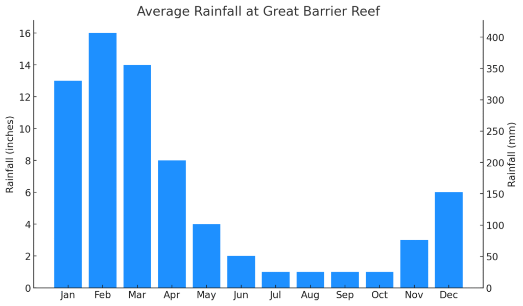 column chart of average monthly rainfall at Cairns Australia