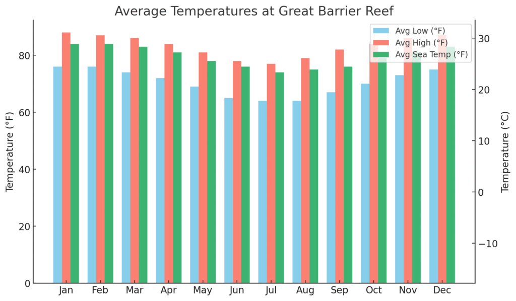 column chart of average low, high, and sea temperatures at Cairns Australia
